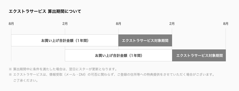 エクストラサービス期間