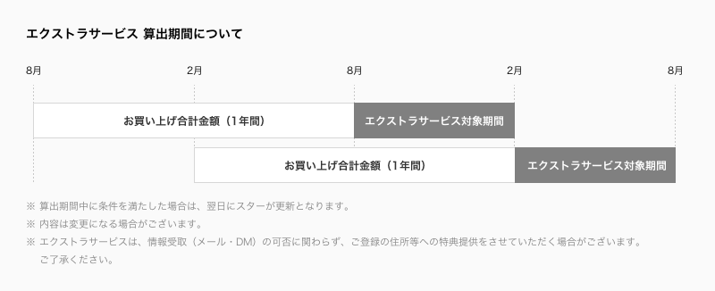 エクストラサービス期間