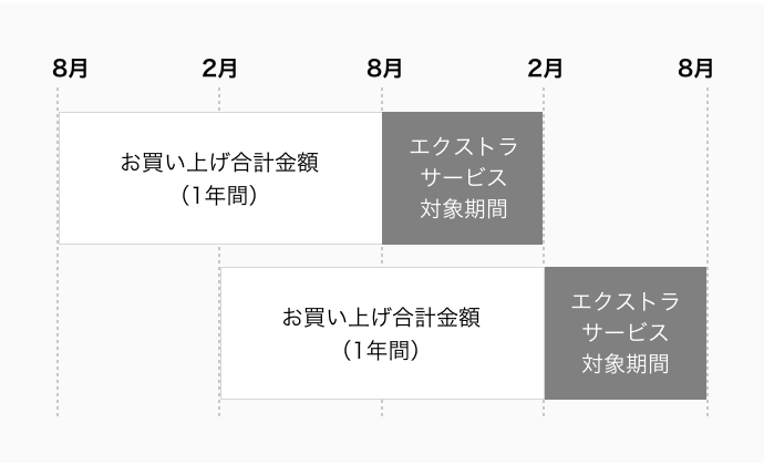 エクストラサービス期間